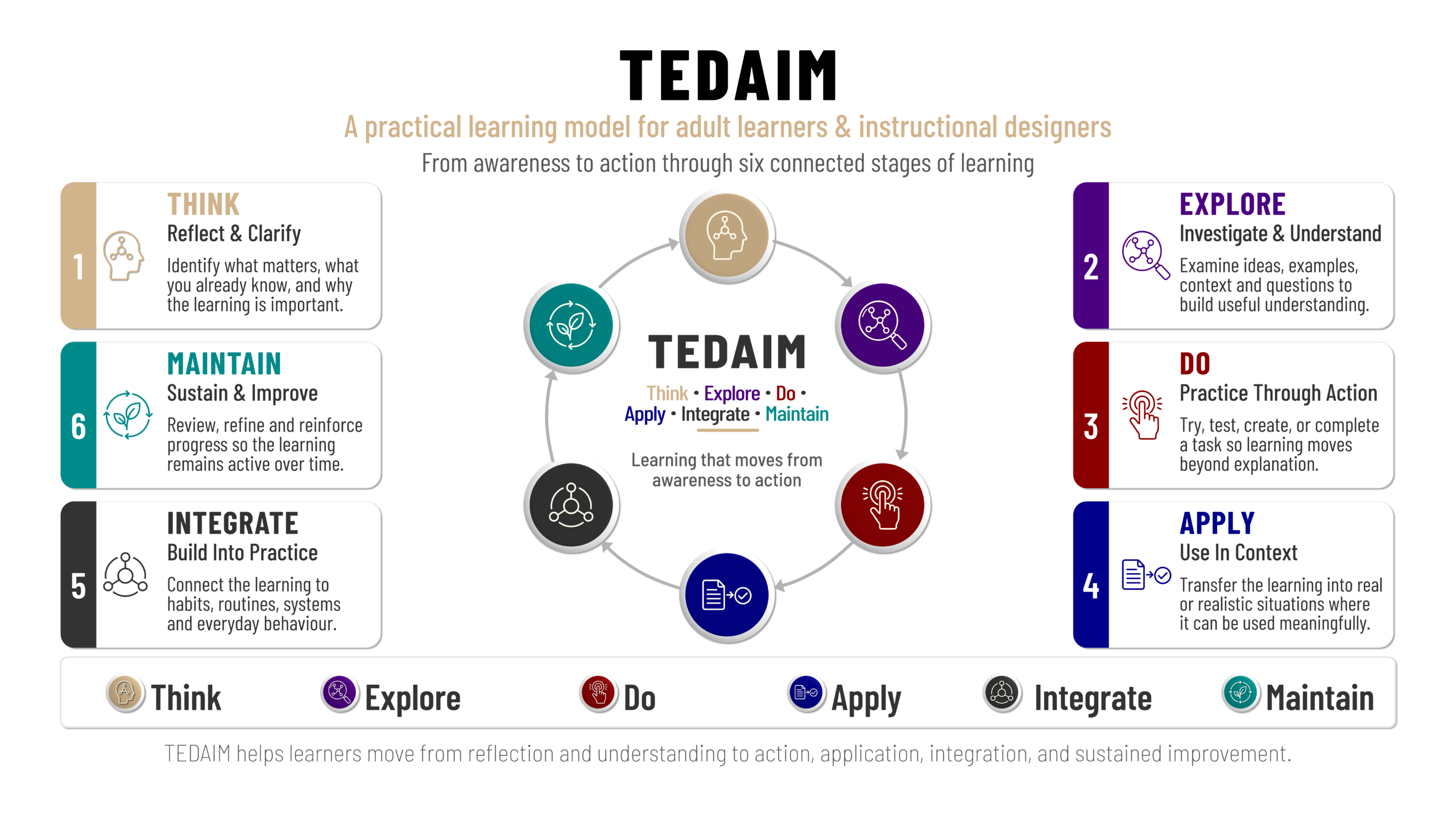 GravityWRX TEDAIM learning model infographic showing how adult learners move from Think and Explore to Do, Apply, Integrate and Maintain.